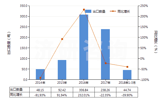 2014-2018年3月中國(guó)異戊烯(HS29012910)出口量及增速統(tǒng)計(jì)
